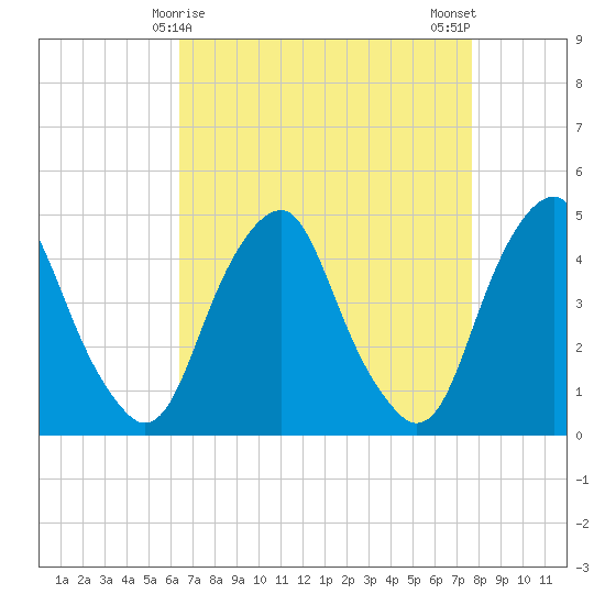 Alloway Creek 2.5mi Up tide chart for Wednesday, April 15, 2026