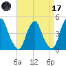 Alloway Creek 2.5mi Up tide chart for Friday, April 17, 2026