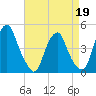 Alloway Creek 2.5mi Up tide chart for Sunday, April 19, 2026