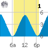 Alloway Creek 2.5mi Up tide chart for Wednesday, April 1, 2026