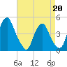 Alloway Creek 2.5mi Up tide chart for Monday, April 20, 2026