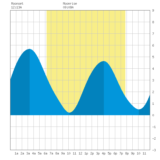 Alloway Creek 2.5mi Up tide chart for Tuesday, April 21, 2026