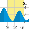 Alloway Creek 2.5mi Up tide chart for Tuesday, April 21, 2026