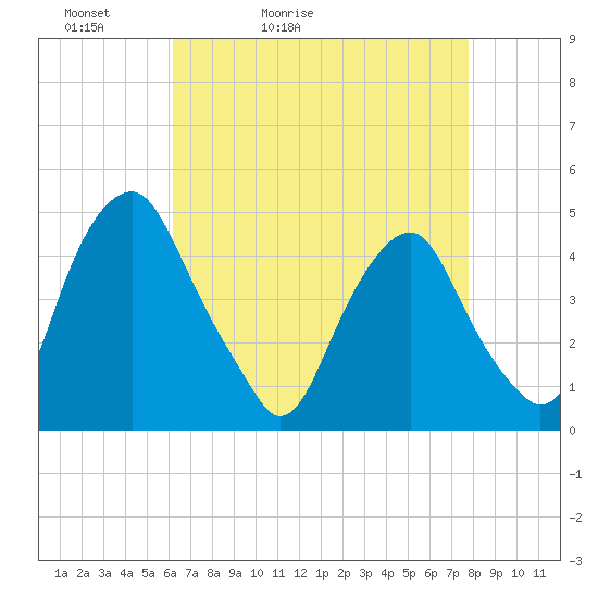 Alloway Creek 2.5mi Up tide chart for Wednesday, April 22, 2026