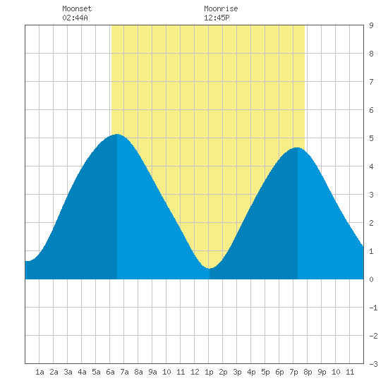 Alloway Creek 2.5mi Up tide chart for Friday, April 24, 2026