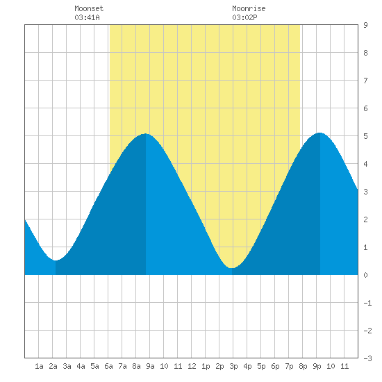Alloway Creek 2.5mi Up tide chart for Sunday, April 26, 2026