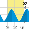 Alloway Creek 2.5mi Up tide chart for Monday, April 27, 2026