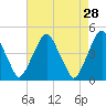 Alloway Creek 2.5mi Up tide chart for Tuesday, April 28, 2026