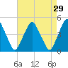Alloway Creek 2.5mi Up tide chart for Wednesday, April 29, 2026