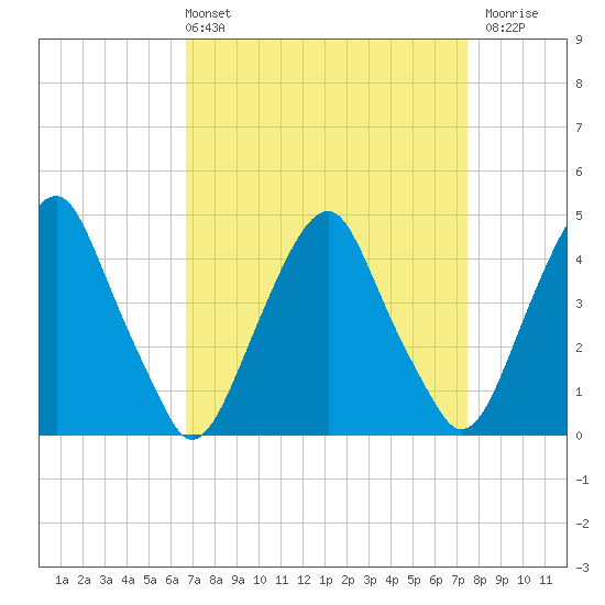 Alloway Creek 2.5mi Up tide chart for Thursday, April 2, 2026