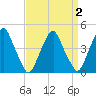 Alloway Creek 2.5mi Up tide chart for Thursday, April 2, 2026