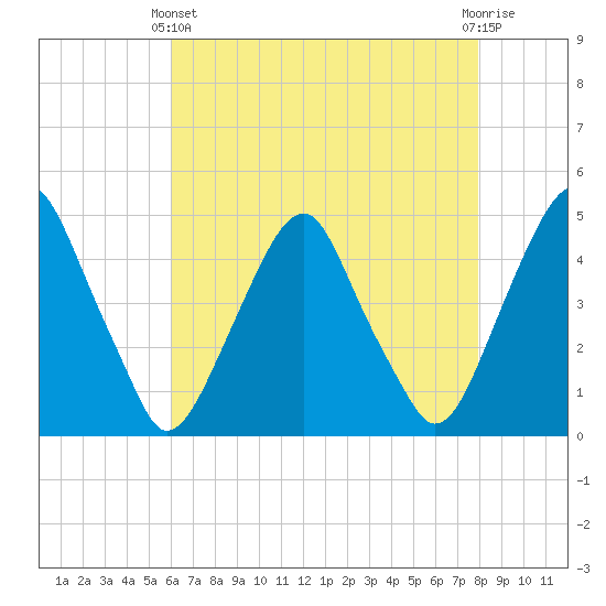 Alloway Creek 2.5mi Up tide chart for Thursday, April 30, 2026