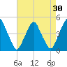 Alloway Creek 2.5mi Up tide chart for Thursday, April 30, 2026
