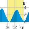Alloway Creek 2.5mi Up tide chart for Friday, April 3, 2026