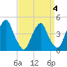 Alloway Creek 2.5mi Up tide chart for Saturday, April 4, 2026