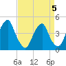 Alloway Creek 2.5mi Up tide chart for Sunday, April 5, 2026
