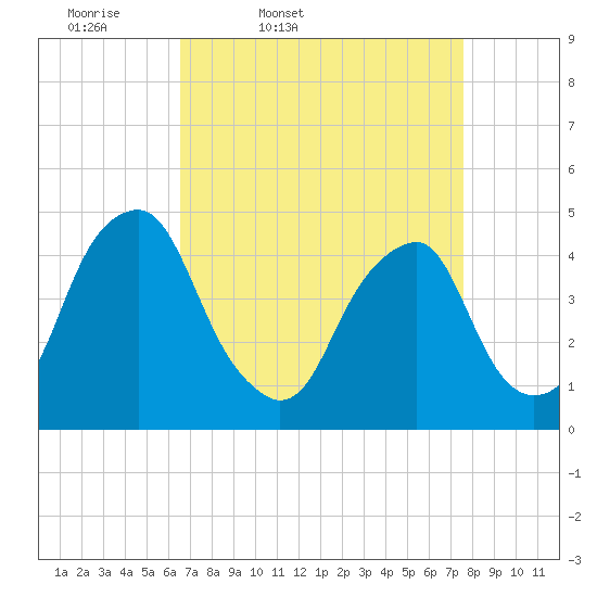 Alloway Creek 2.5mi Up tide chart for Wednesday, April 8, 2026