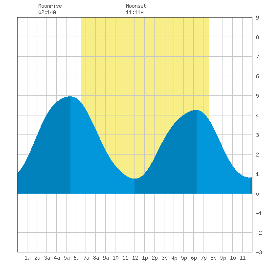 Alloway Creek 2.5mi Up tide chart for Thursday, April 9, 2026