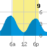 Alloway Creek 2.5mi Up tide chart for Thursday, April 9, 2026