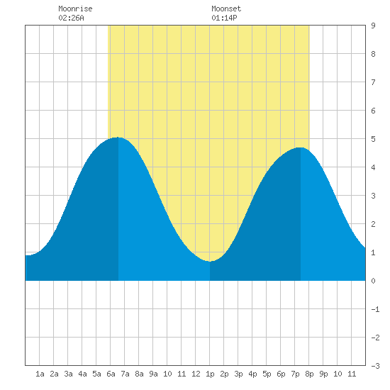 Alloway Creek 2.5mi Up tide chart for Sunday, May 10, 2026