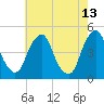 Alloway Creek 2.5mi Up tide chart for Wednesday, May 13, 2026