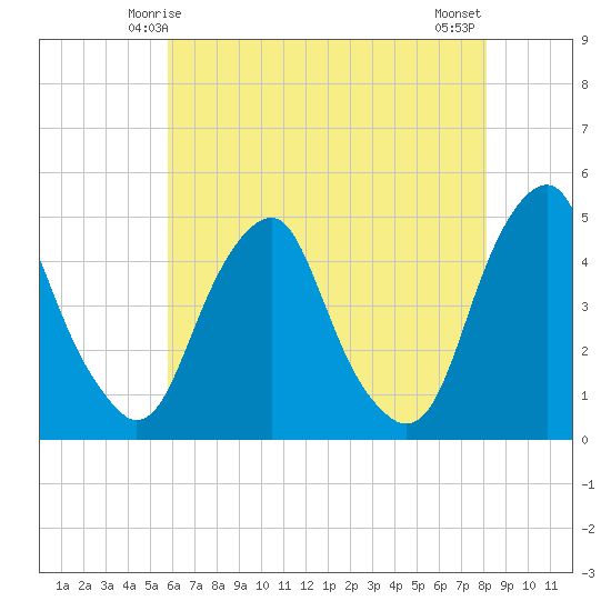 Alloway Creek 2.5mi Up tide chart for Thursday, May 14, 2026