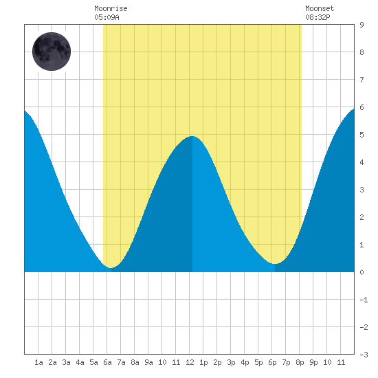 Alloway Creek 2.5mi Up tide chart for Saturday, May 16, 2026