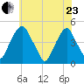 Alloway Creek 2.5mi Up tide chart for Saturday, May 23, 2026