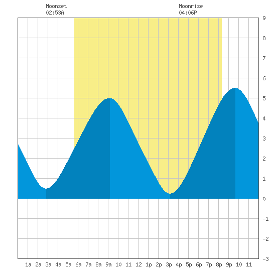 Alloway Creek 2.5mi Up tide chart for Tuesday, May 26, 2026
