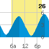 Alloway Creek 2.5mi Up tide chart for Tuesday, May 26, 2026
