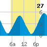 Alloway Creek 2.5mi Up tide chart for Wednesday, May 27, 2026