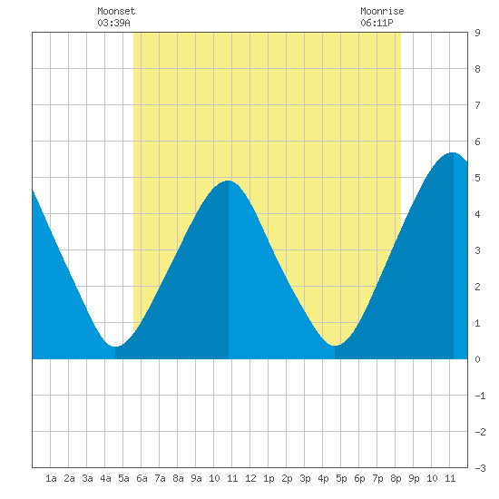 Alloway Creek 2.5mi Up tide chart for Thursday, May 28, 2026
