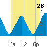 Alloway Creek 2.5mi Up tide chart for Thursday, May 28, 2026
