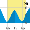 Alloway Creek 2.5mi Up tide chart for Friday, May 29, 2026