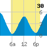 Alloway Creek 2.5mi Up tide chart for Saturday, May 30, 2026