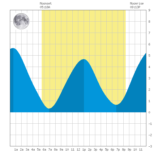 Alloway Creek 2.5mi Up tide chart for Sunday, May 31, 2026