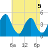 Alloway Creek 2.5mi Up tide chart for Tuesday, May 5, 2026