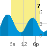 Alloway Creek 2.5mi Up tide chart for Thursday, May 7, 2026