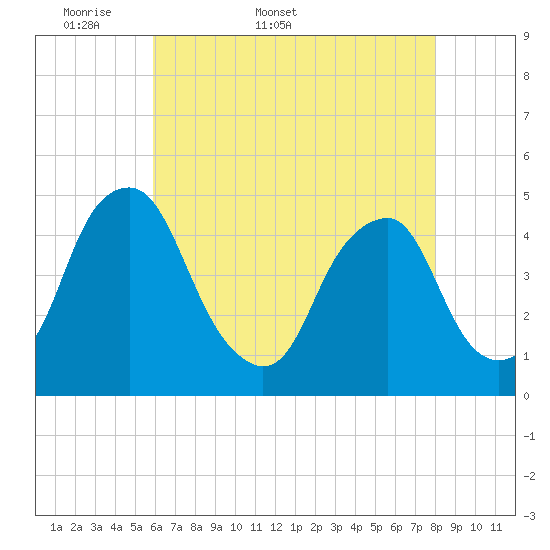 Alloway Creek 2.5mi Up tide chart for Friday, May 8, 2026