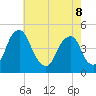 Alloway Creek 2.5mi Up tide chart for Friday, May 8, 2026