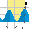 Alloway Creek 2.5mi Up tide chart for Wednesday, June 10, 2026