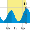 Alloway Creek 2.5mi Up tide chart for Thursday, June 11, 2026