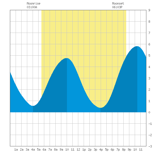 Alloway Creek 2.5mi Up tide chart for Friday, June 12, 2026