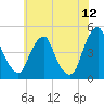Alloway Creek 2.5mi Up tide chart for Friday, June 12, 2026