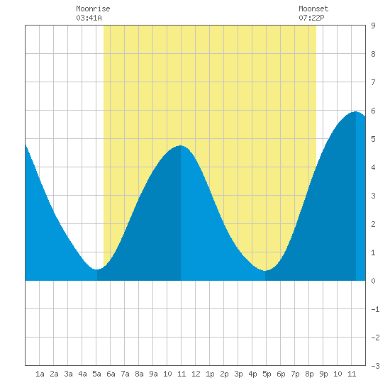 Alloway Creek 2.5mi Up tide chart for Saturday, June 13, 2026