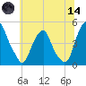 Alloway Creek 2.5mi Up tide chart for Sunday, June 14, 2026
