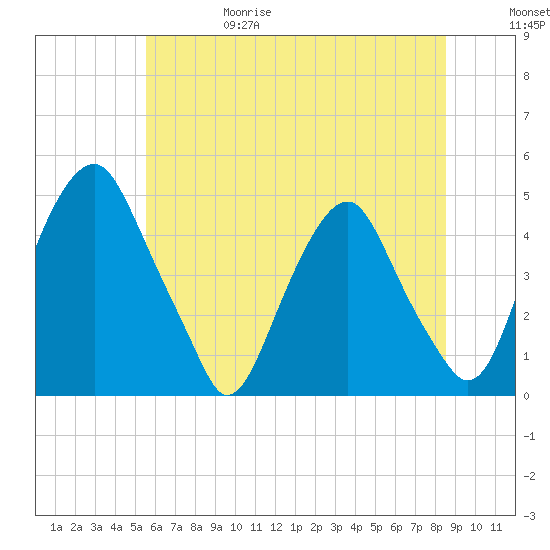 Alloway Creek 2.5mi Up tide chart for Thursday, June 18, 2026