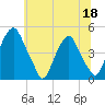 Alloway Creek 2.5mi Up tide chart for Thursday, June 18, 2026