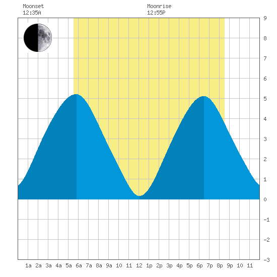 Alloway Creek 2.5mi Up tide chart for Sunday, June 21, 2026