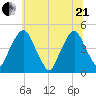 Alloway Creek 2.5mi Up tide chart for Sunday, June 21, 2026